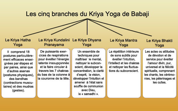 Lire la suite à propos de l’article Qu’est-ce que le kriya yoga ?